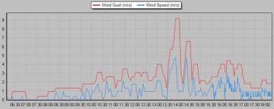 Rychlost větru  28.4.2014 6:00- 18:00 SELČ (m/s)