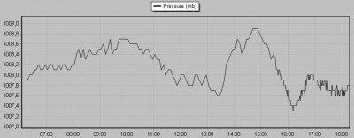 Relativní tlak vzduchu 28.4.2014 6:00- 18:00 SELČ (hPa)