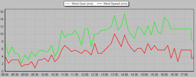 Rychlost větru v m/s