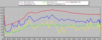 Teplota ve °C