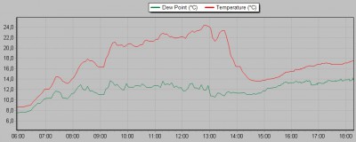 Teplota a rosný bod 28.4.2014 6:00- 18:00 SELČ (°C)