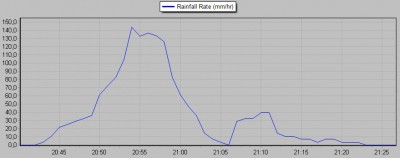 intenzita srážek 27.5.2014 od 20:30 do 21:30 SELČ