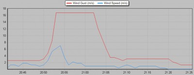 rychlost větru 27.5.2014 od 20:30 do 21:30 SELČ